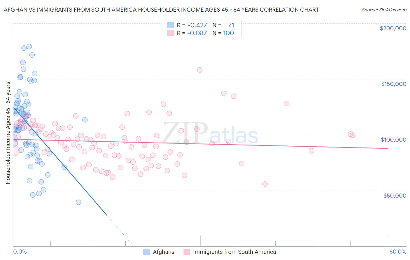 Afghan vs Immigrants from South America Householder Income Ages 45 - 64 years