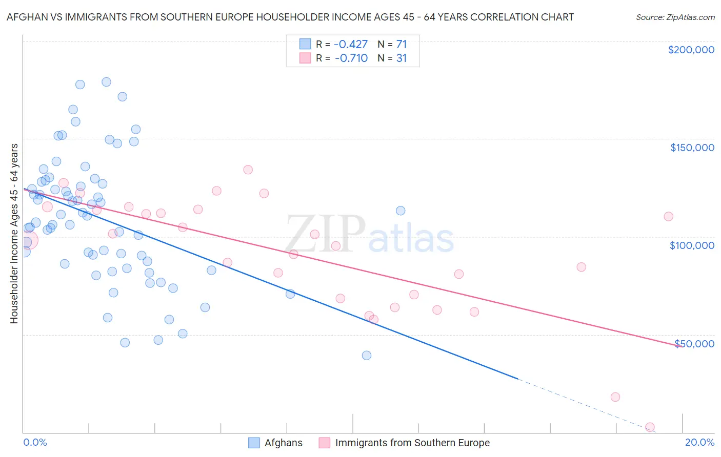 Afghan vs Immigrants from Southern Europe Householder Income Ages 45 - 64 years