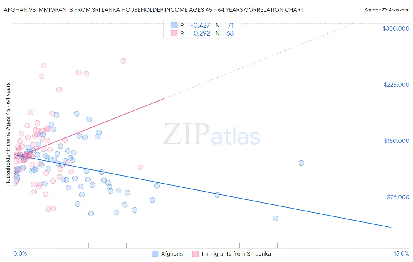 Afghan vs Immigrants from Sri Lanka Householder Income Ages 45 - 64 years