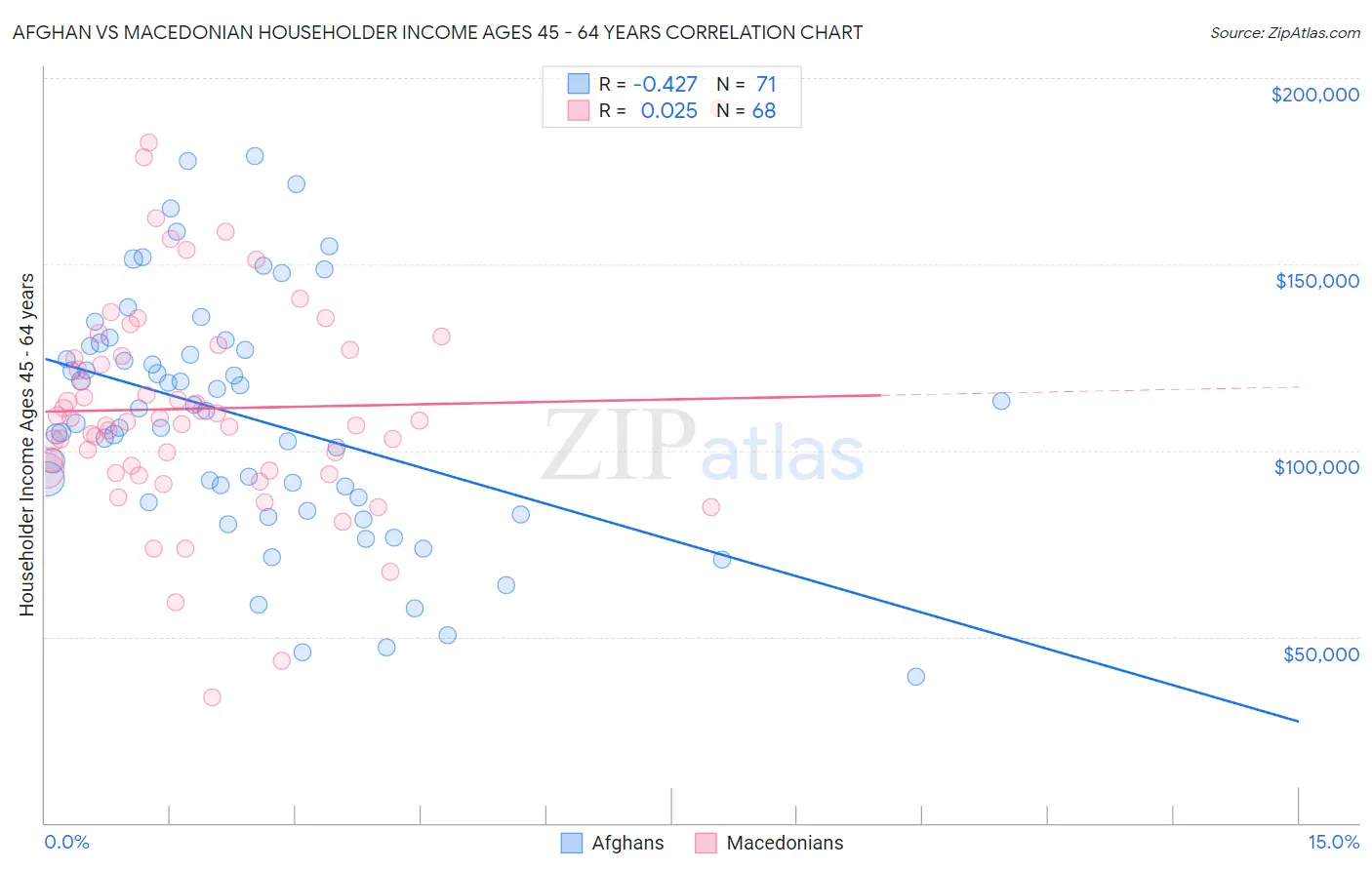 Afghan vs Macedonian Householder Income Ages 45 - 64 years