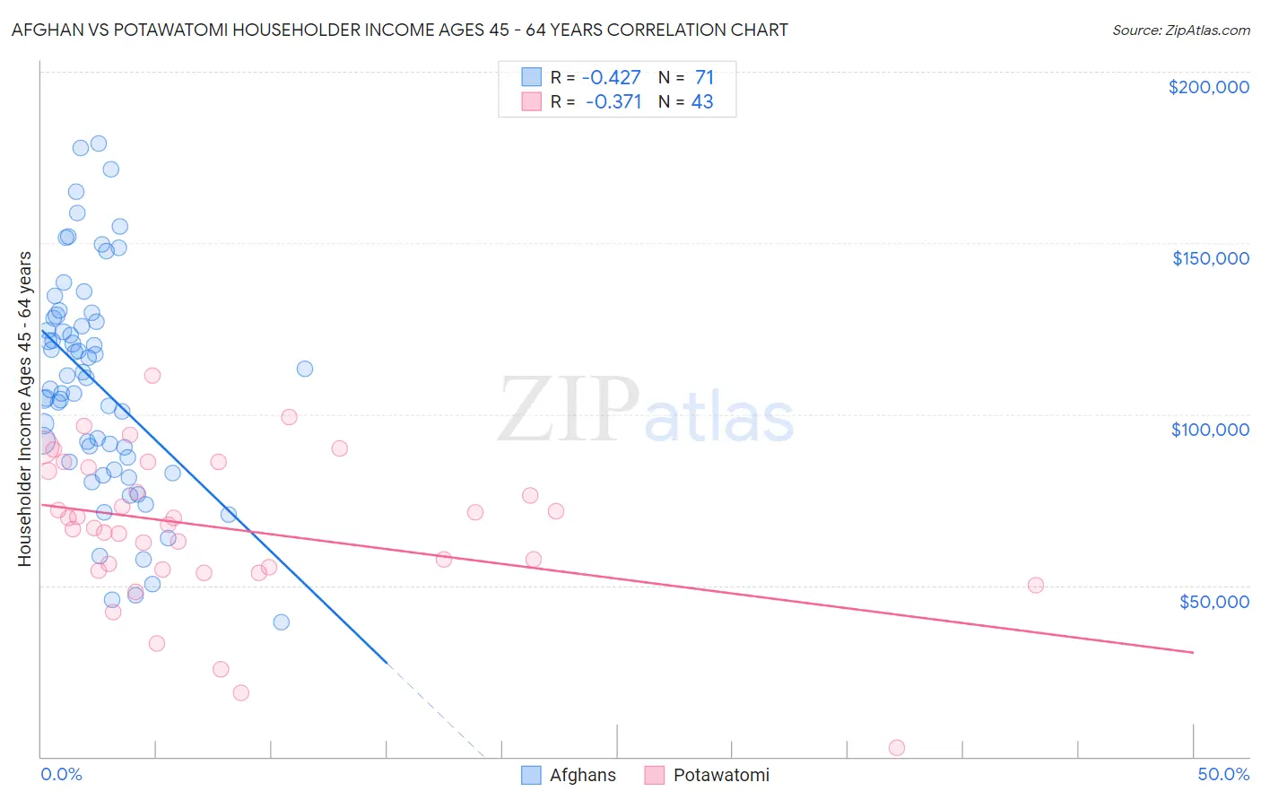 Afghan vs Potawatomi Householder Income Ages 45 - 64 years