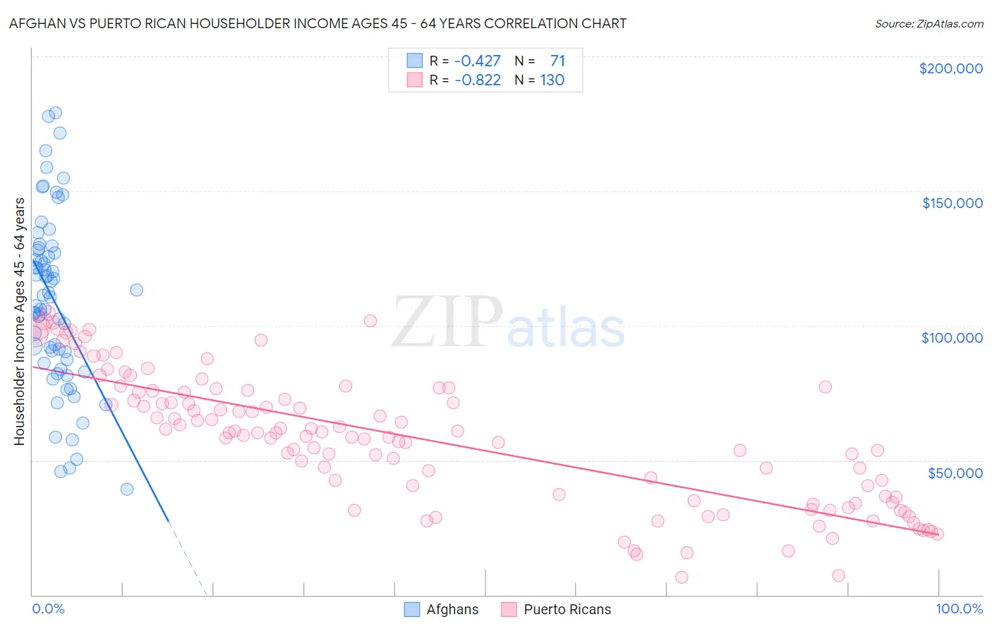 Afghan vs Puerto Rican Householder Income Ages 45 - 64 years