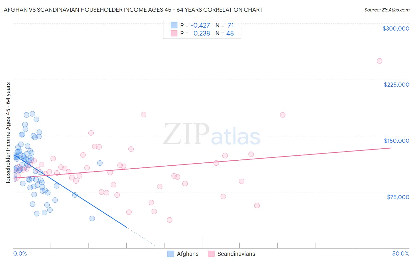 Afghan vs Scandinavian Householder Income Ages 45 - 64 years