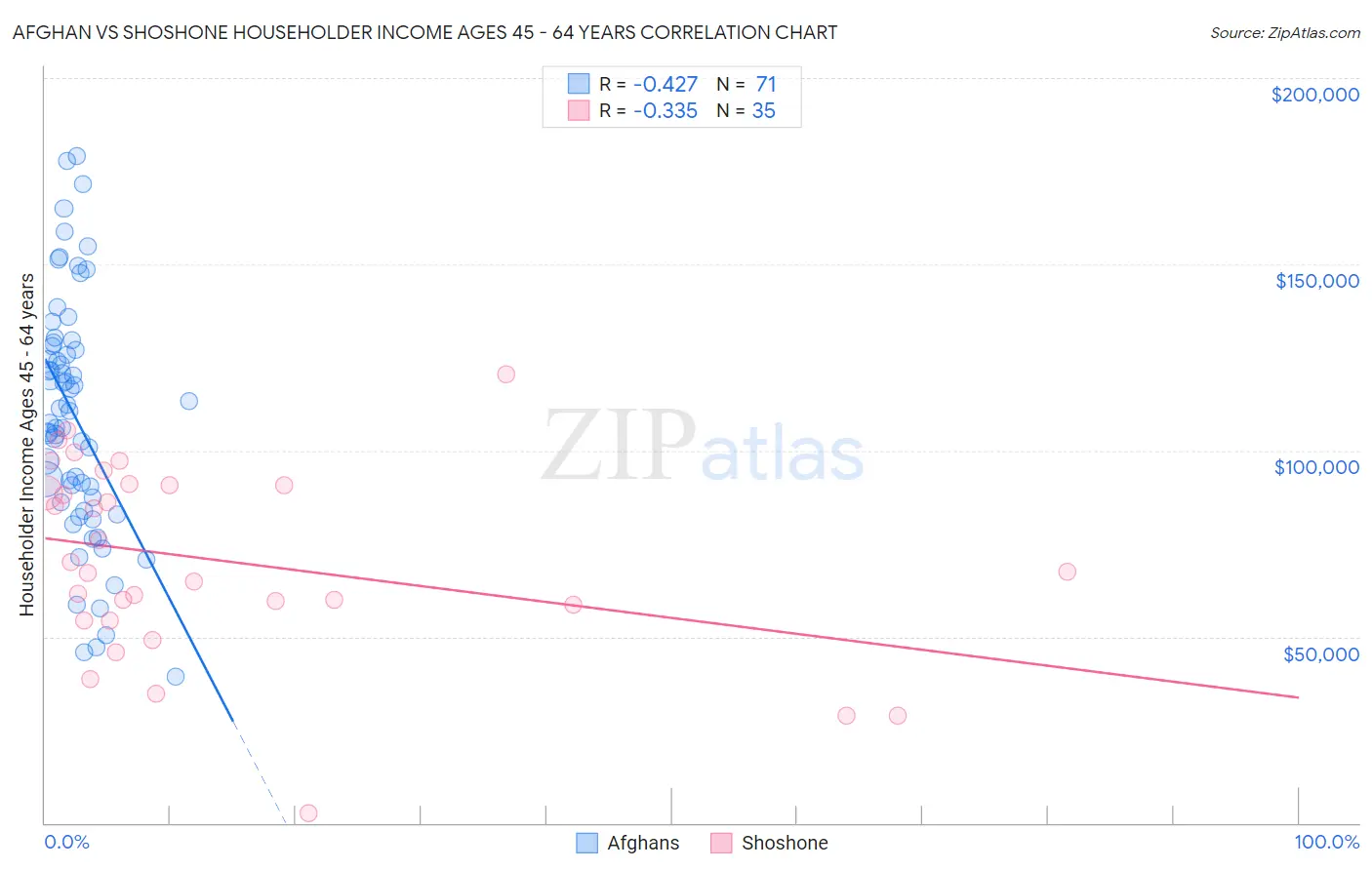 Afghan vs Shoshone Householder Income Ages 45 - 64 years