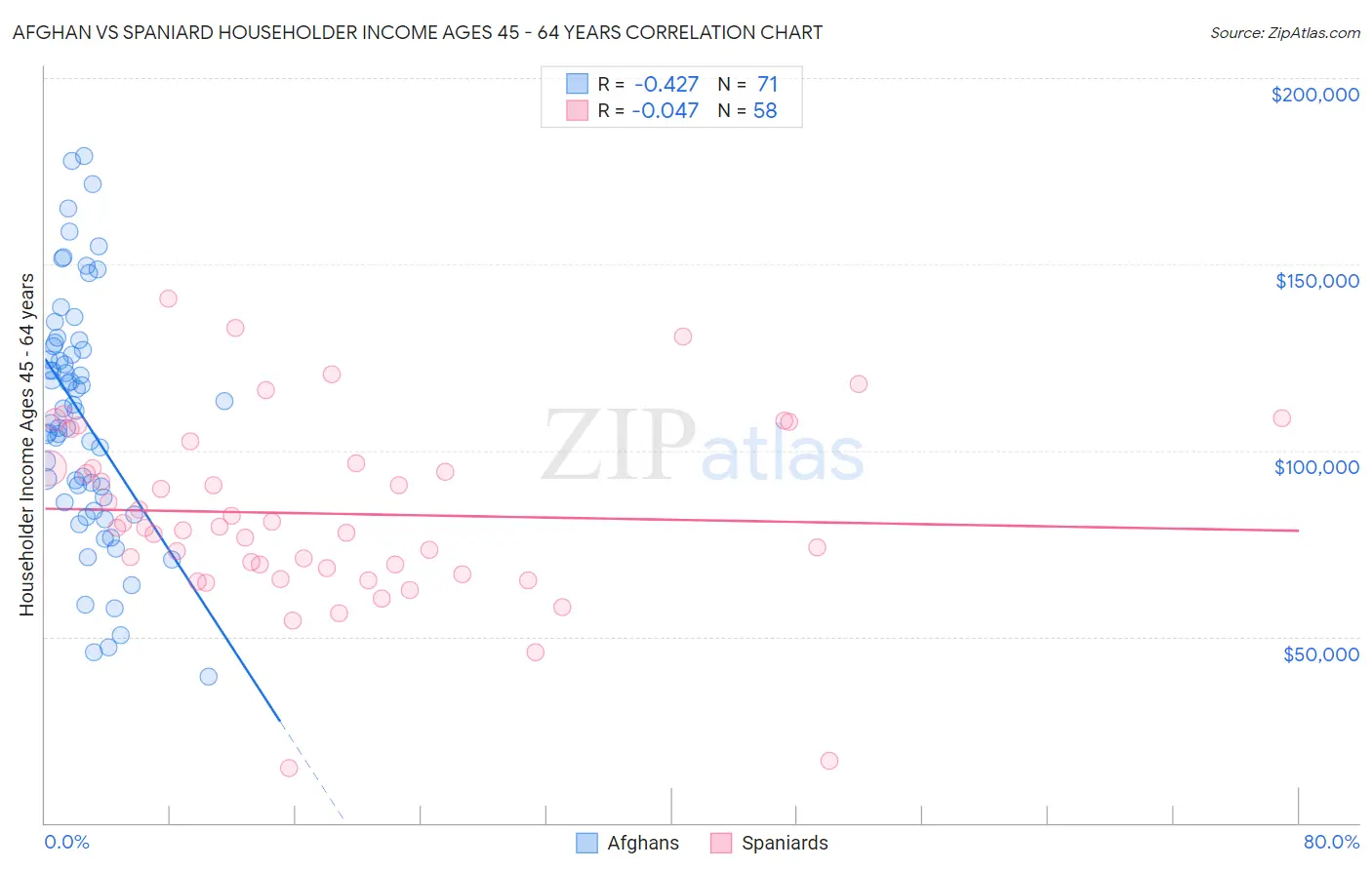 Afghan vs Spaniard Householder Income Ages 45 - 64 years