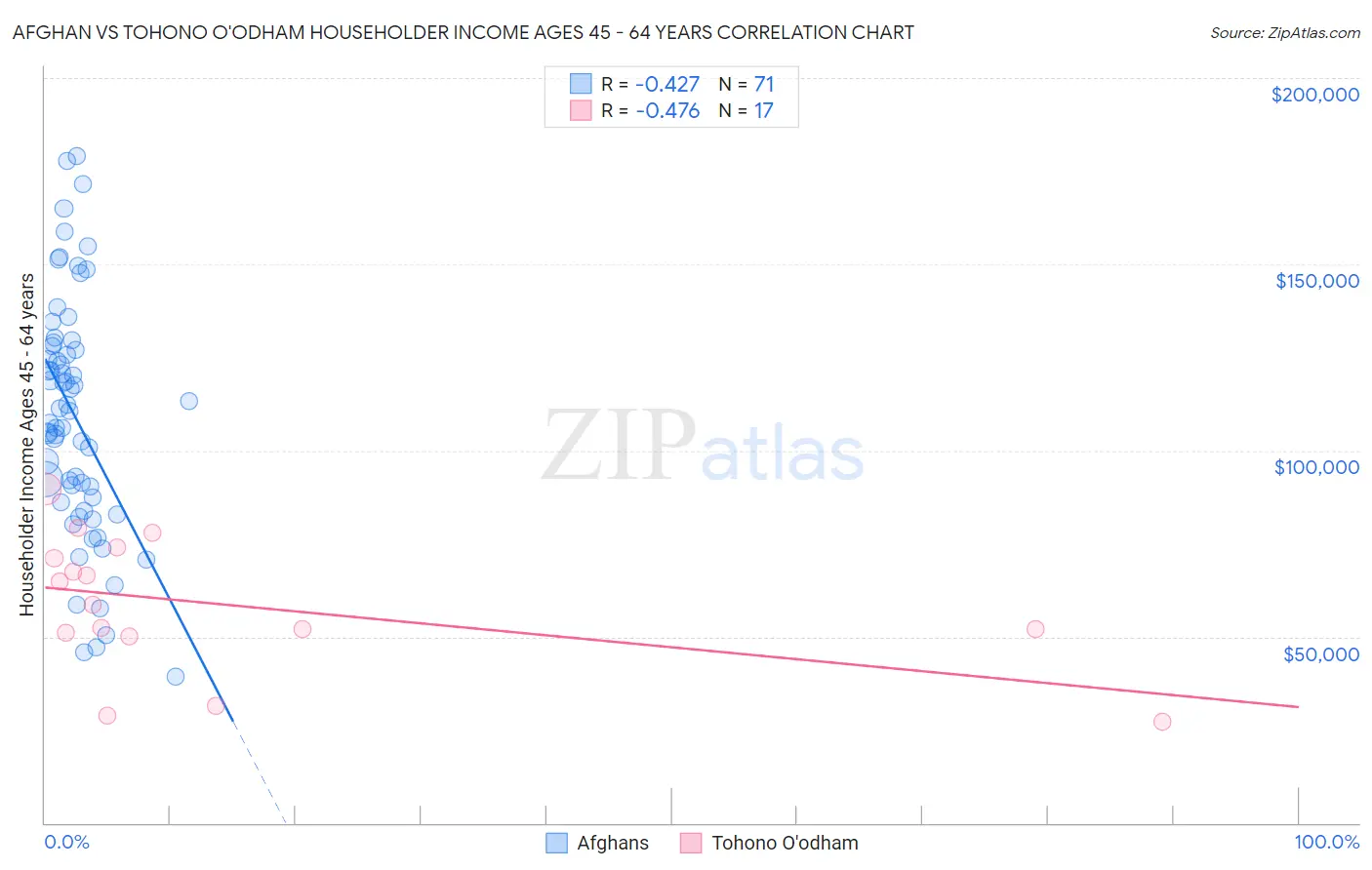 Afghan vs Tohono O'odham Householder Income Ages 45 - 64 years