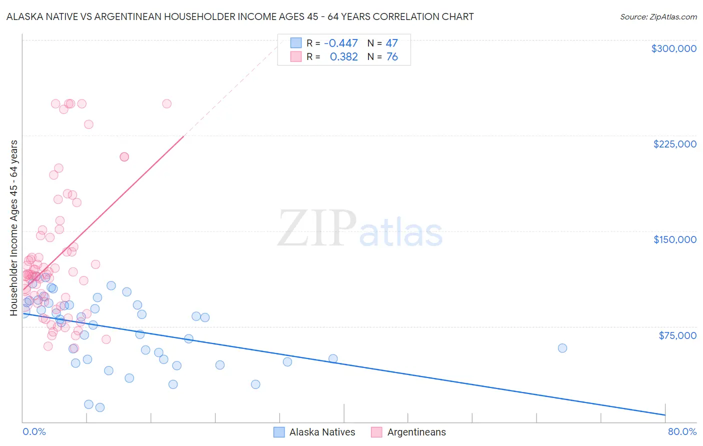 Alaska Native vs Argentinean Householder Income Ages 45 - 64 years