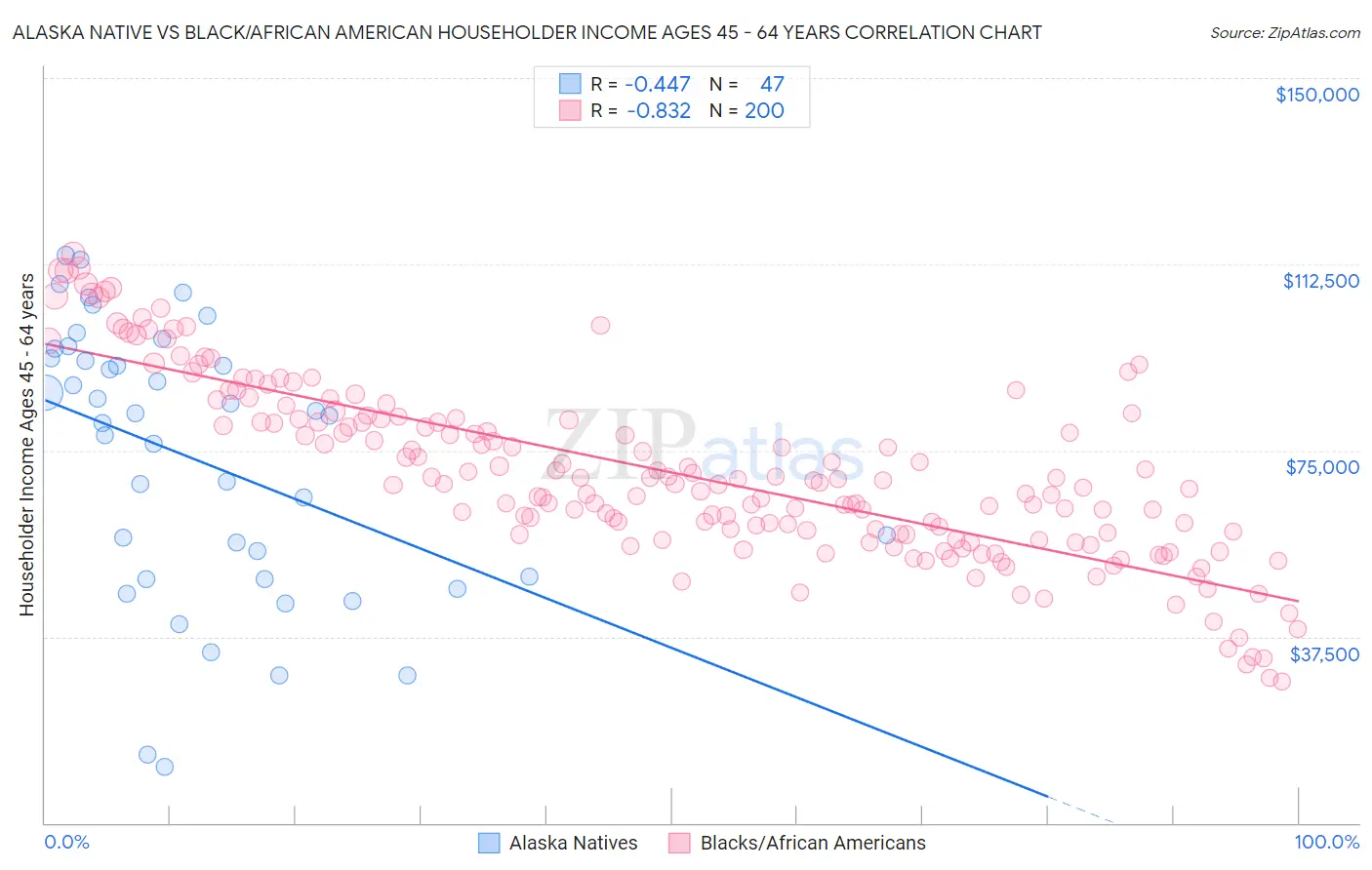 Alaska Native vs Black/African American Householder Income Ages 45 - 64 years
