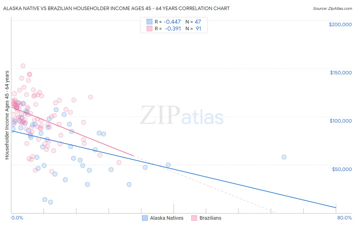 Alaska Native vs Brazilian Householder Income Ages 45 - 64 years