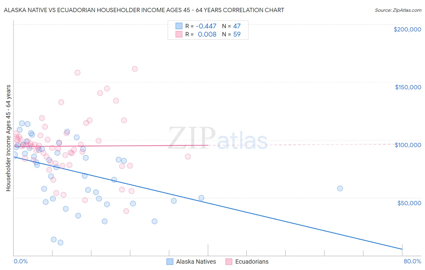 Alaska Native vs Ecuadorian Householder Income Ages 45 - 64 years