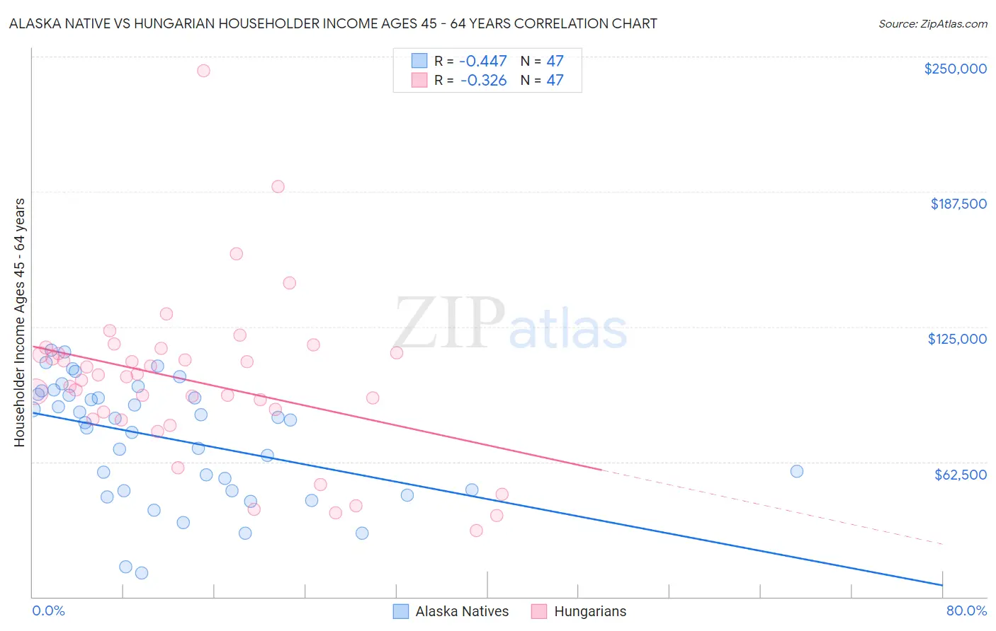 Alaska Native vs Hungarian Householder Income Ages 45 - 64 years