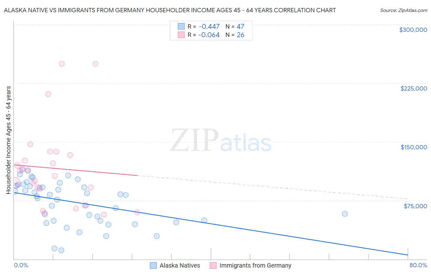 Alaska Native vs Immigrants from Germany Householder Income Ages 45 - 64 years