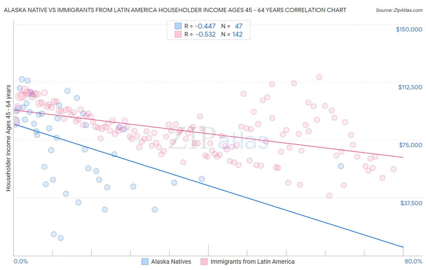 Alaska Native vs Immigrants from Latin America Householder Income Ages 45 - 64 years