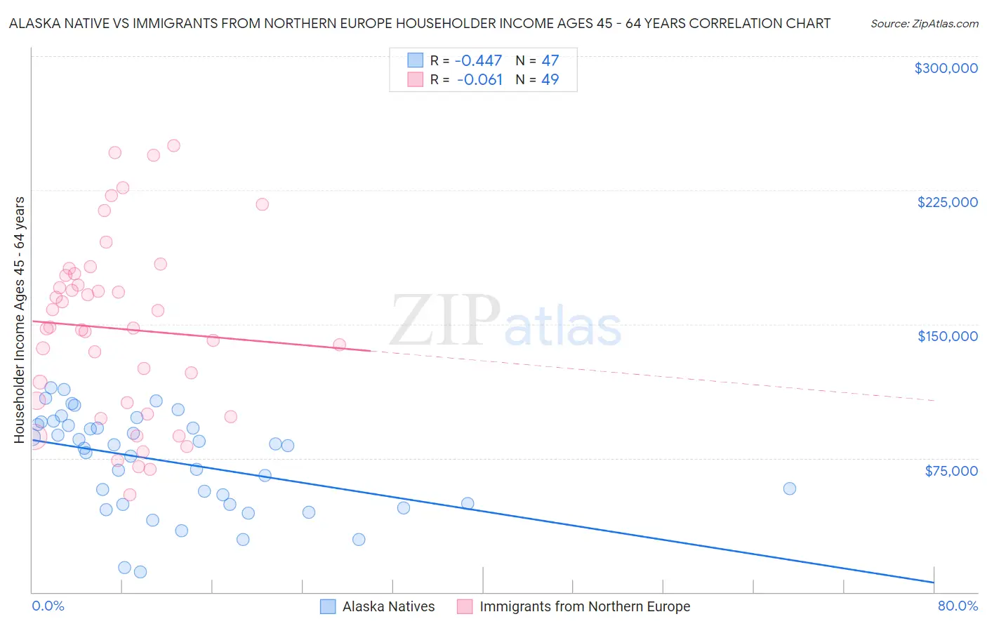 Alaska Native vs Immigrants from Northern Europe Householder Income Ages 45 - 64 years