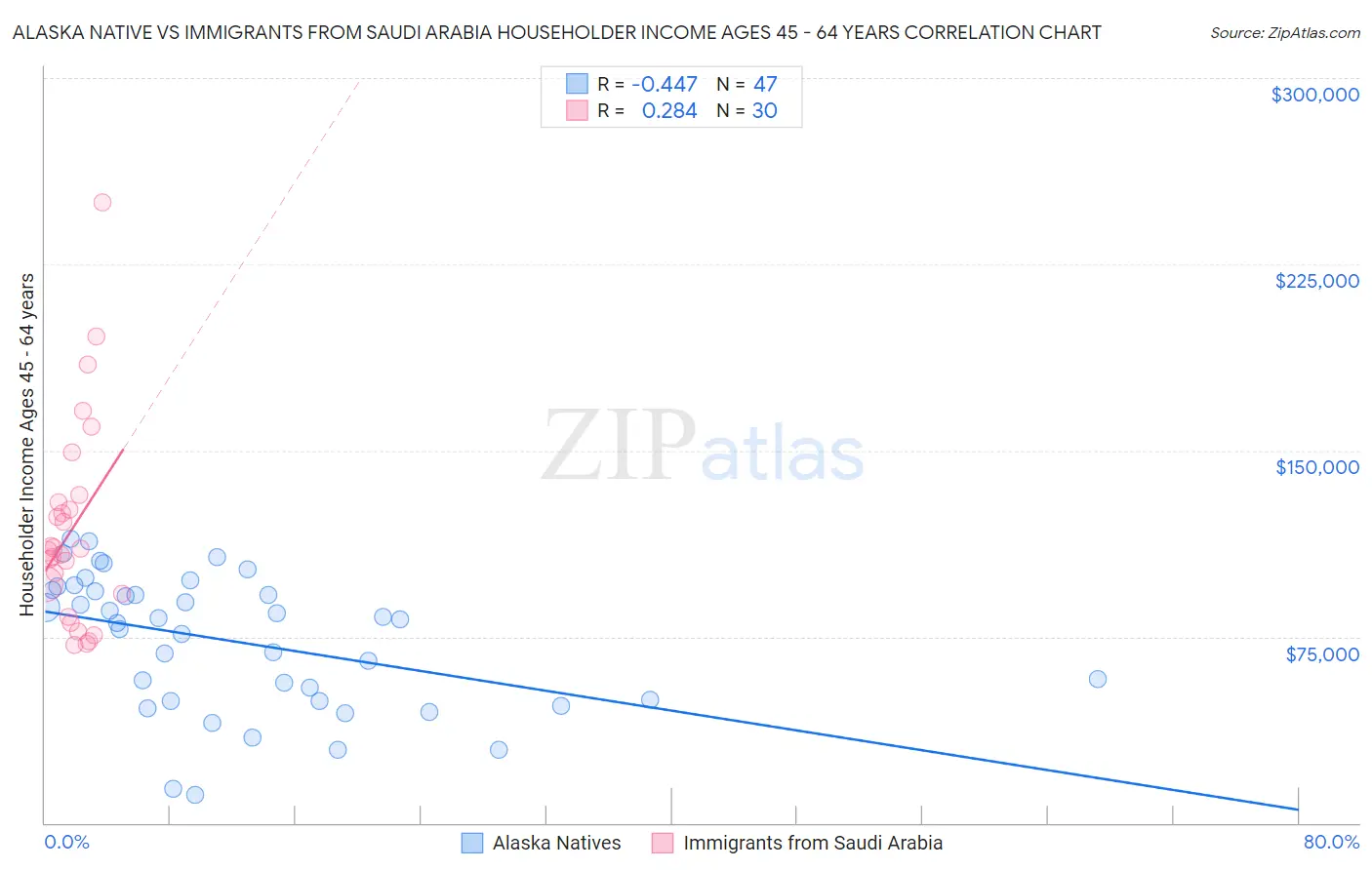 Alaska Native vs Immigrants from Saudi Arabia Householder Income Ages 45 - 64 years