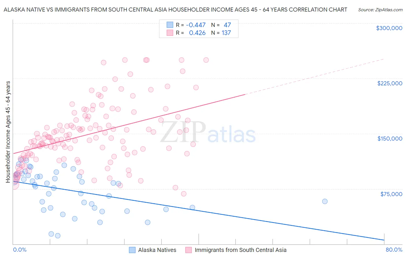 Alaska Native vs Immigrants from South Central Asia Householder Income Ages 45 - 64 years