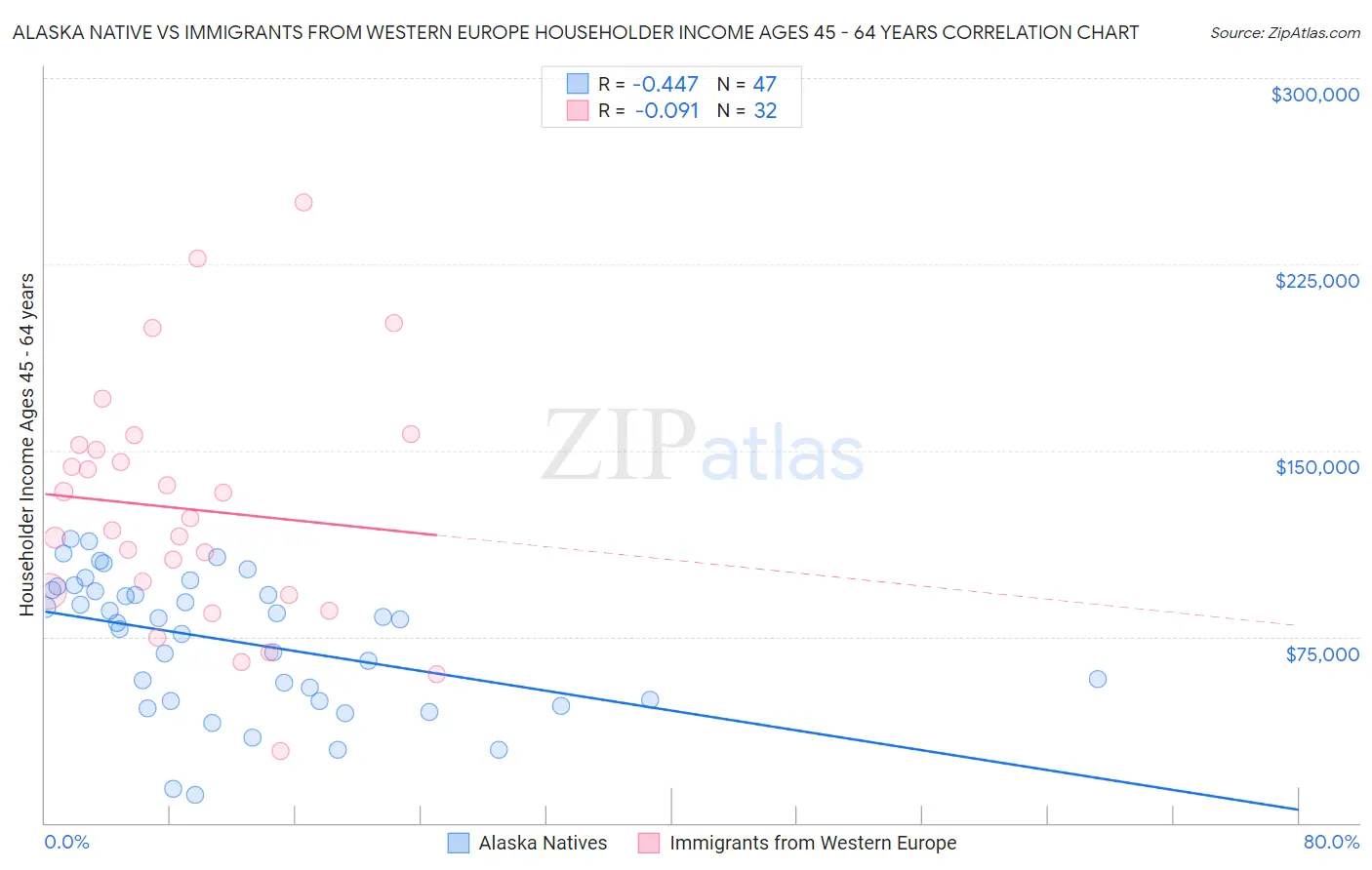 Alaska Native vs Immigrants from Western Europe Householder Income Ages 45 - 64 years