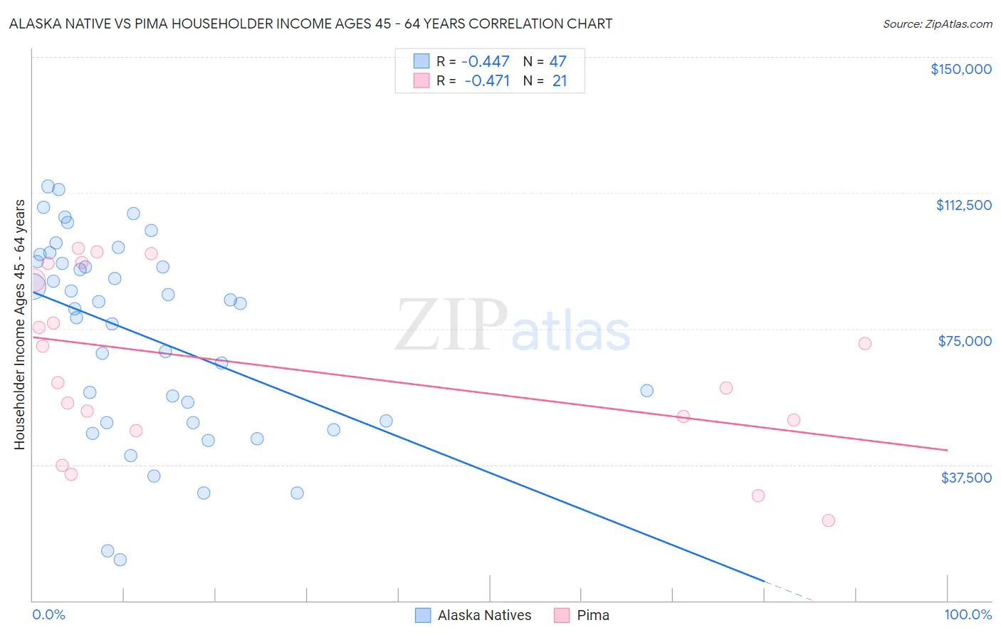 Alaska Native vs Pima Householder Income Ages 45 - 64 years