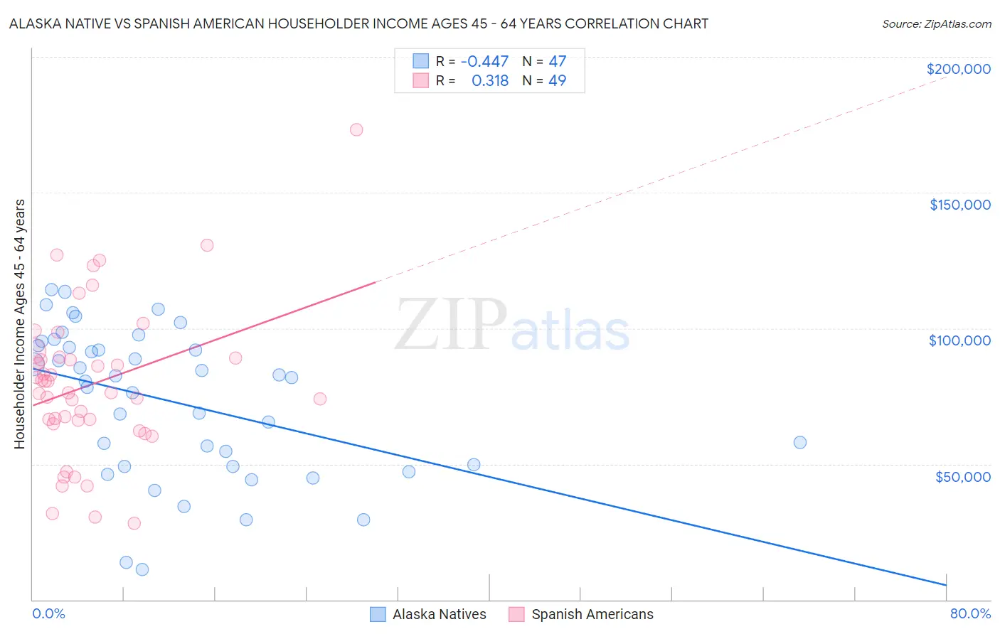 Alaska Native vs Spanish American Householder Income Ages 45 - 64 years