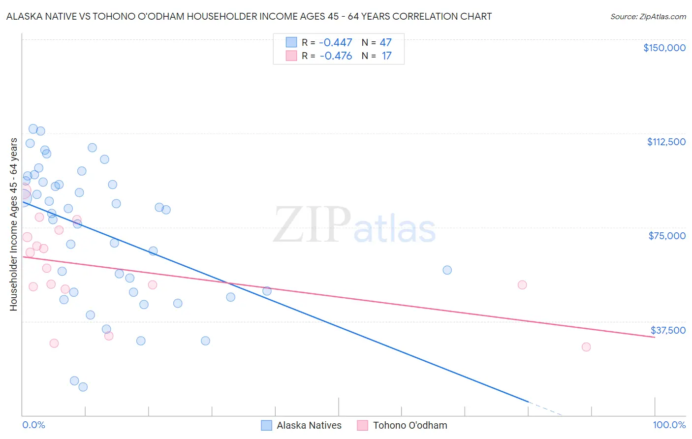 Alaska Native vs Tohono O'odham Householder Income Ages 45 - 64 years