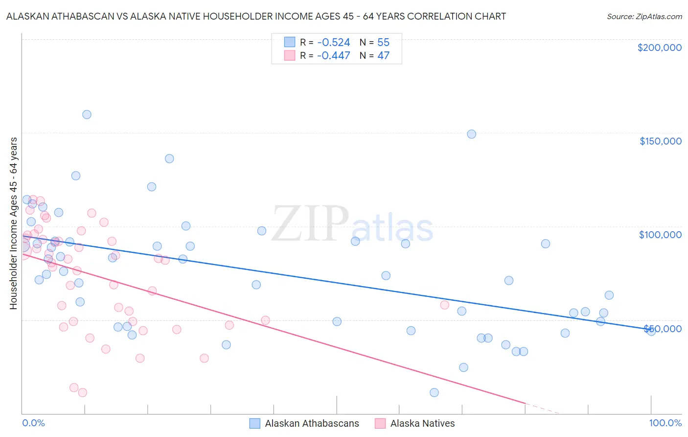 Alaskan Athabascan vs Alaska Native Householder Income Ages 45 - 64 years