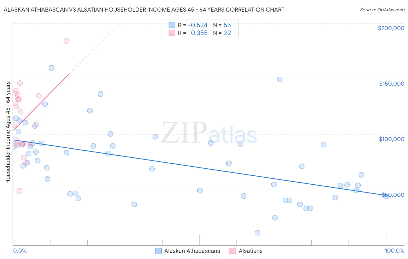 Alaskan Athabascan vs Alsatian Householder Income Ages 45 - 64 years