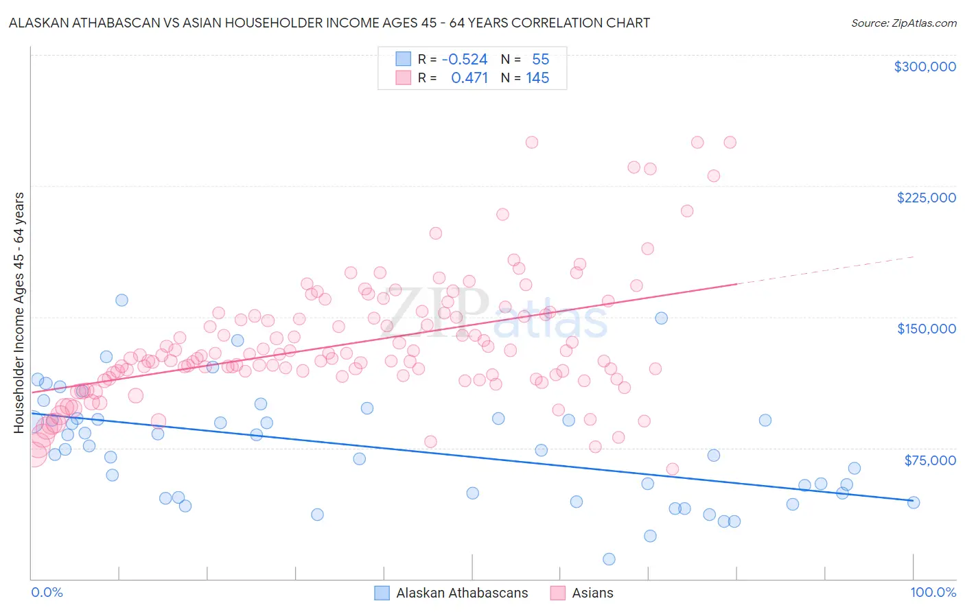 Alaskan Athabascan vs Asian Householder Income Ages 45 - 64 years