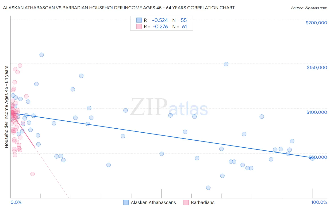 Alaskan Athabascan vs Barbadian Householder Income Ages 45 - 64 years