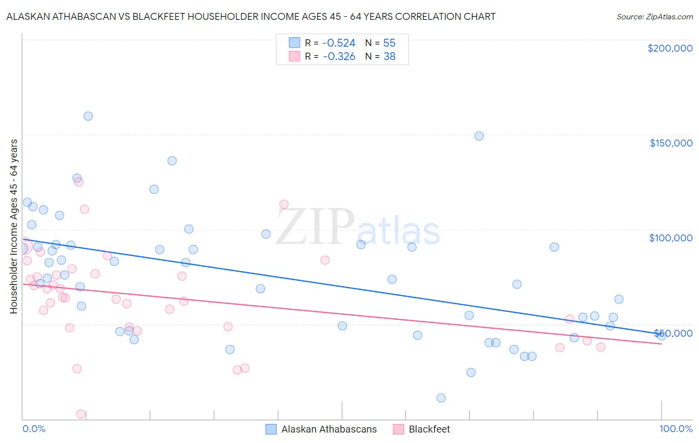 Alaskan Athabascan vs Blackfeet Householder Income Ages 45 - 64 years