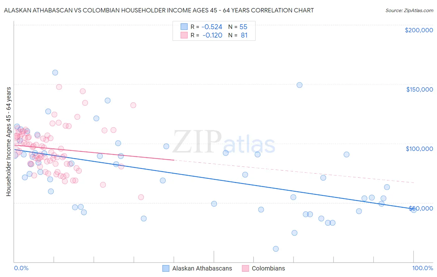 Alaskan Athabascan vs Colombian Householder Income Ages 45 - 64 years