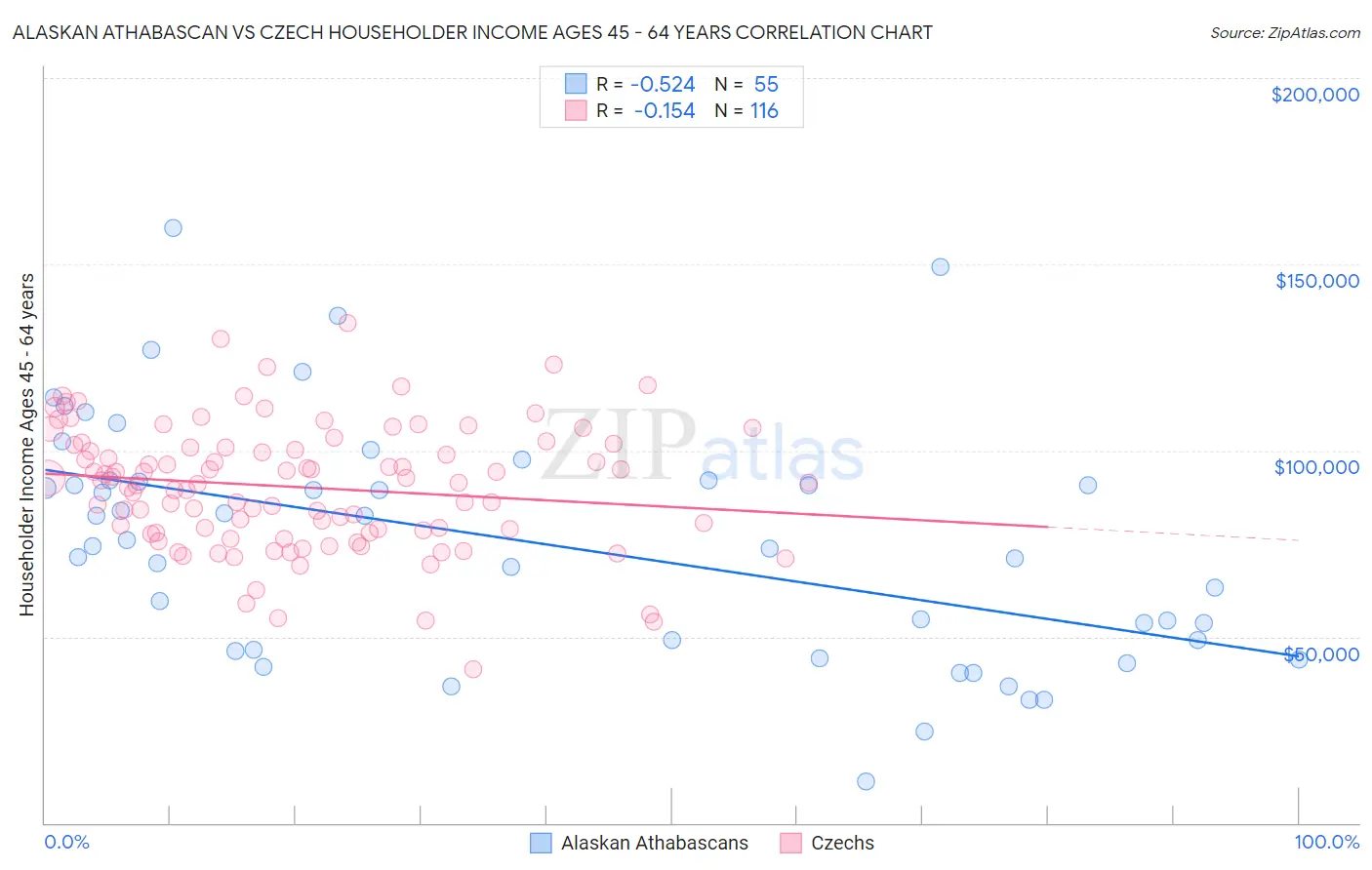 Alaskan Athabascan vs Czech Householder Income Ages 45 - 64 years