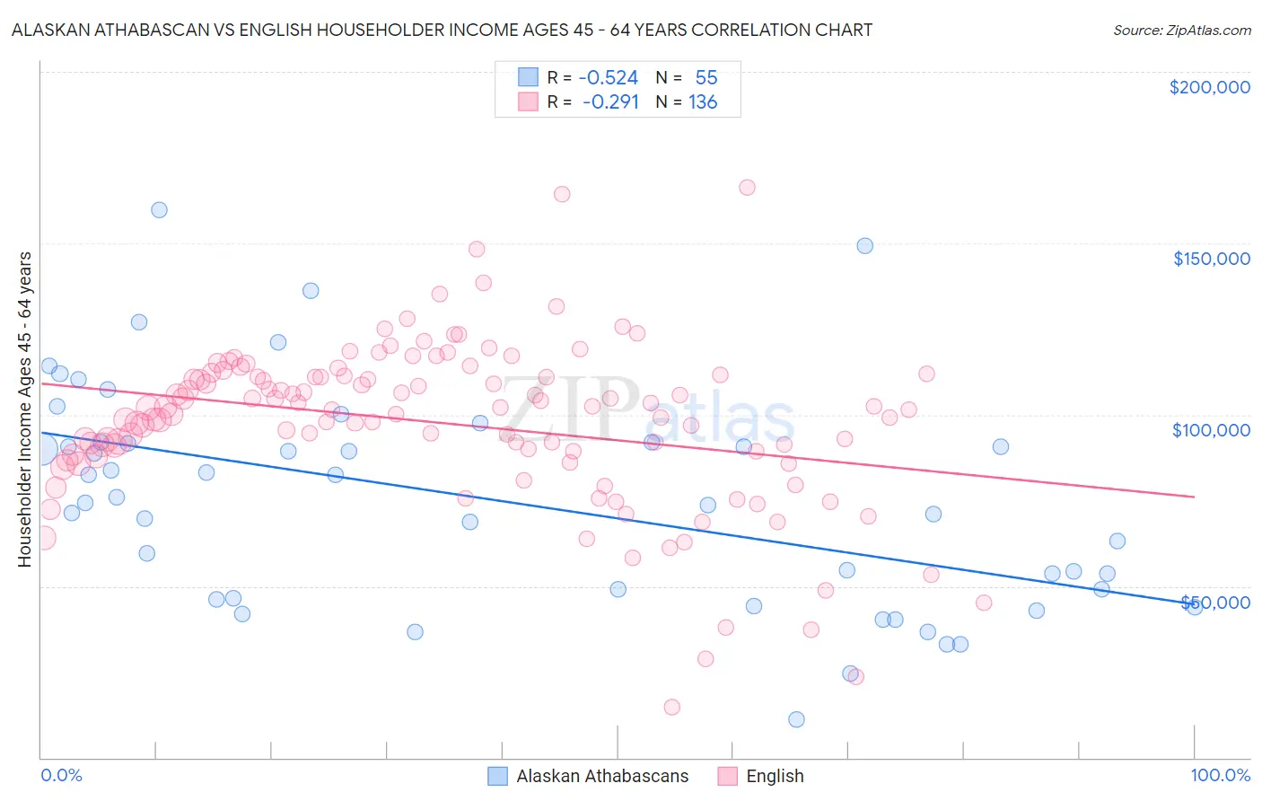 Alaskan Athabascan vs English Householder Income Ages 45 - 64 years