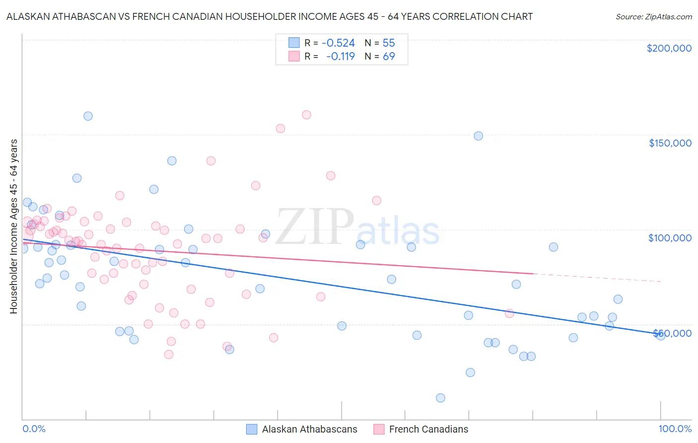 Alaskan Athabascan vs French Canadian Householder Income Ages 45 - 64 years