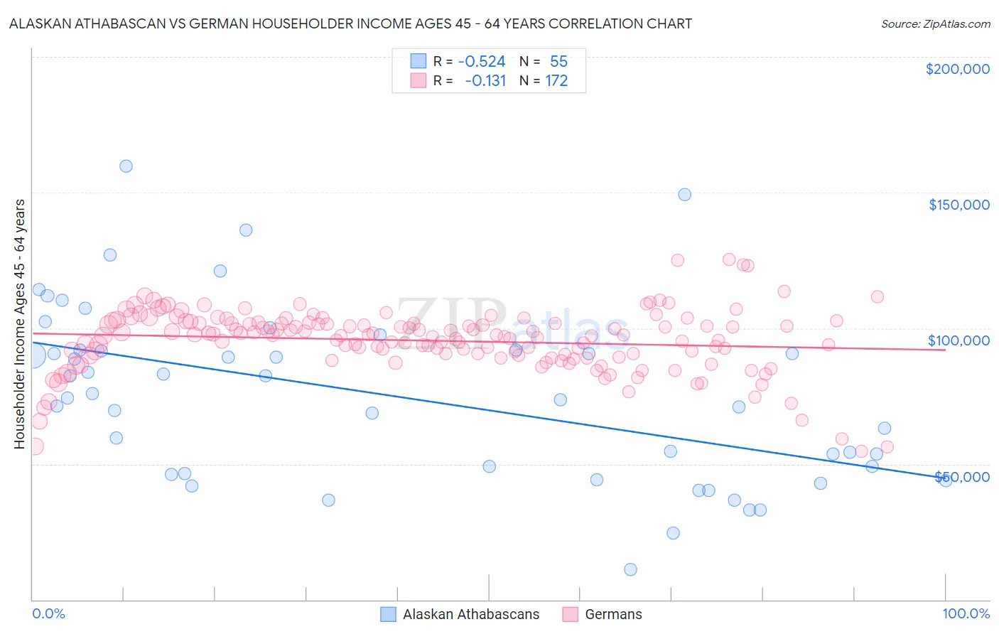 Alaskan Athabascan vs German Householder Income Ages 45 - 64 years