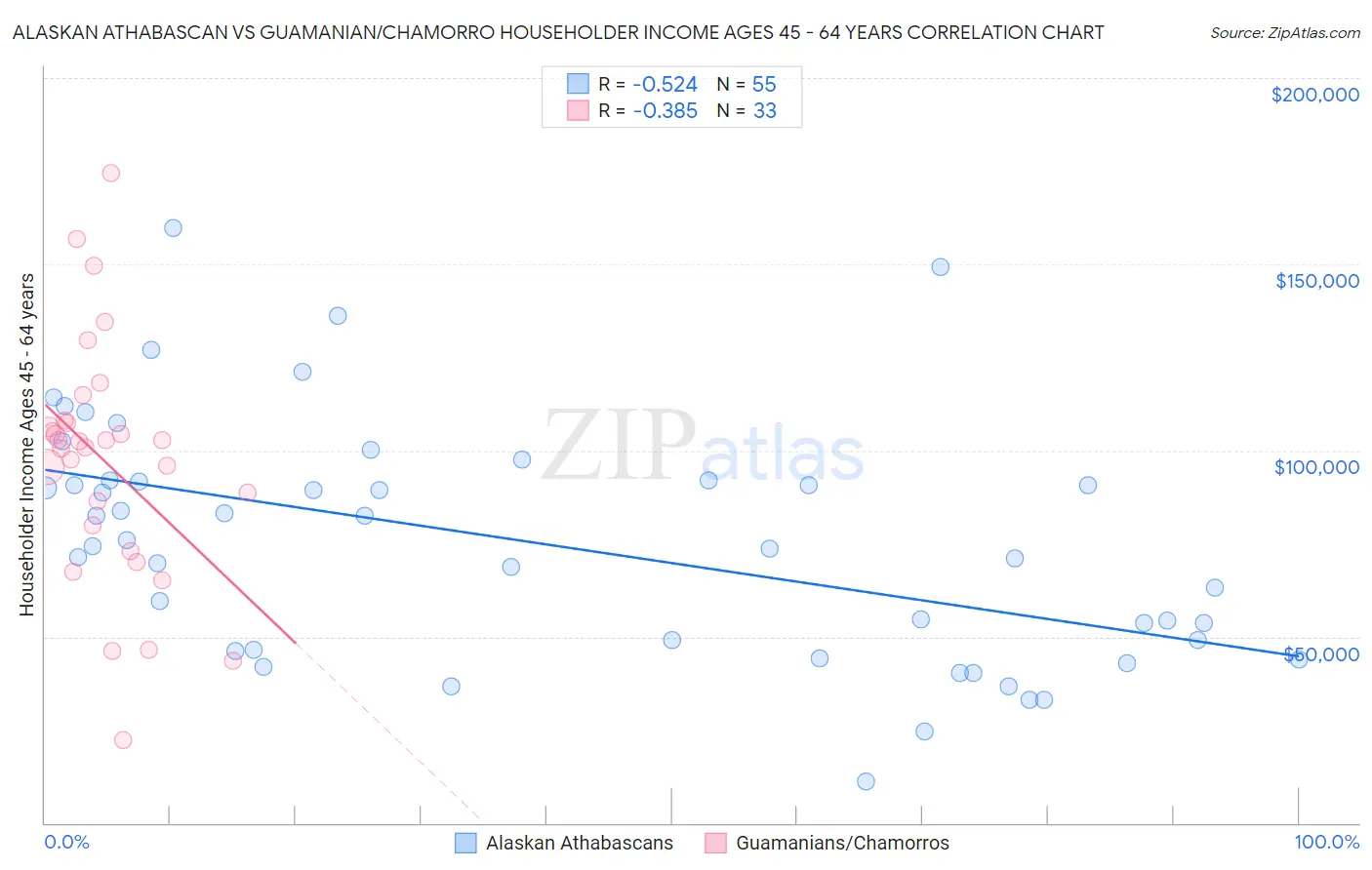 Alaskan Athabascan vs Guamanian/Chamorro Householder Income Ages 45 - 64 years