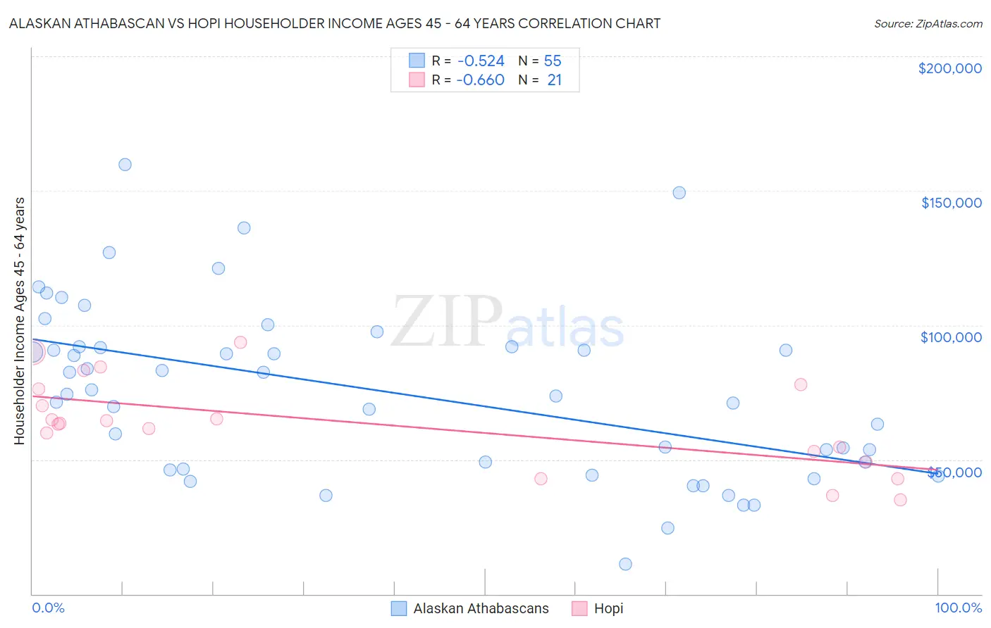 Alaskan Athabascan vs Hopi Householder Income Ages 45 - 64 years