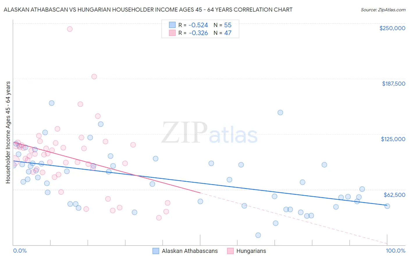 Alaskan Athabascan vs Hungarian Householder Income Ages 45 - 64 years