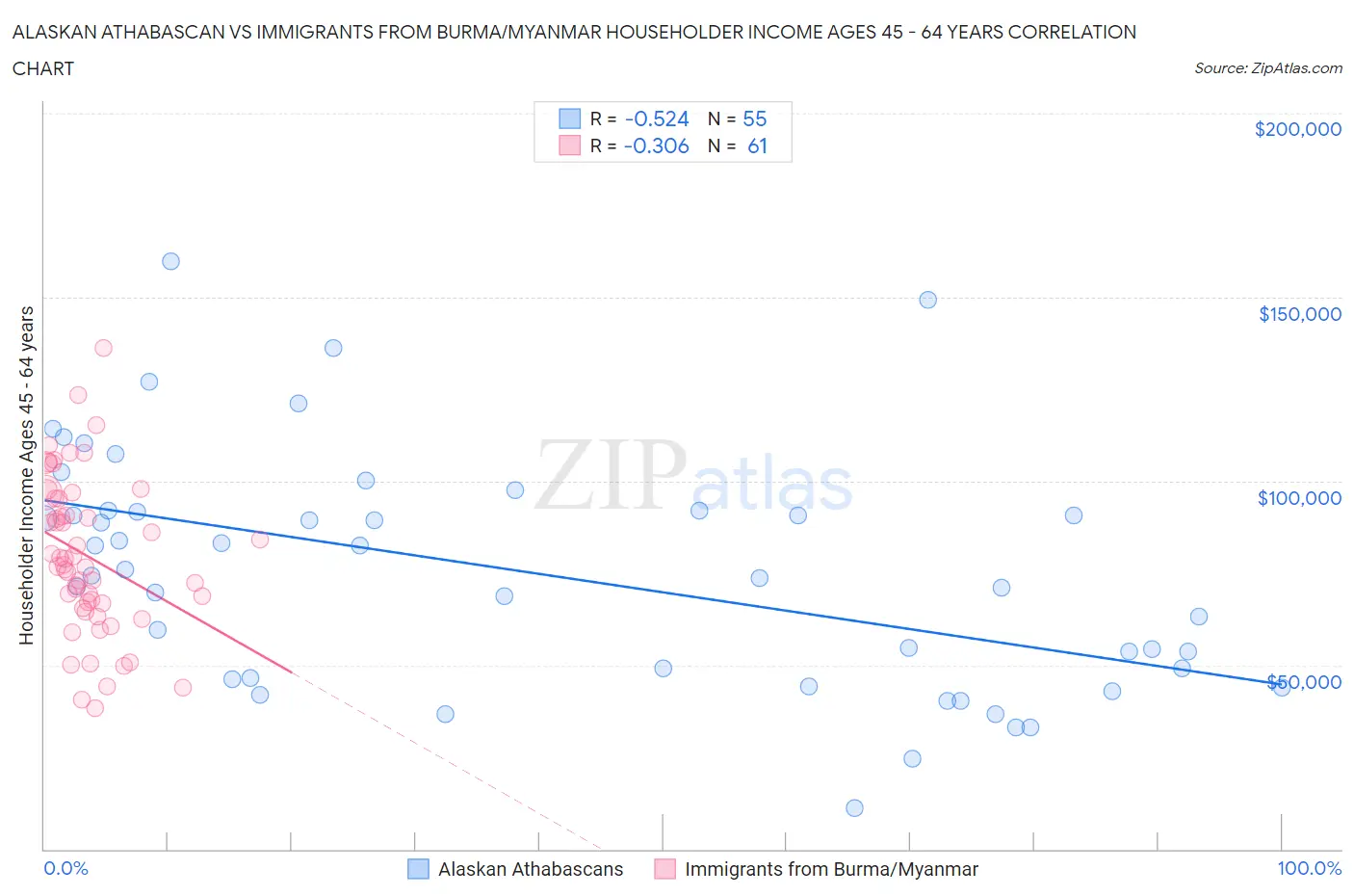 Alaskan Athabascan vs Immigrants from Burma/Myanmar Householder Income Ages 45 - 64 years