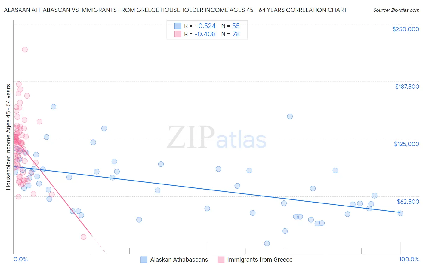 Alaskan Athabascan vs Immigrants from Greece Householder Income Ages 45 - 64 years