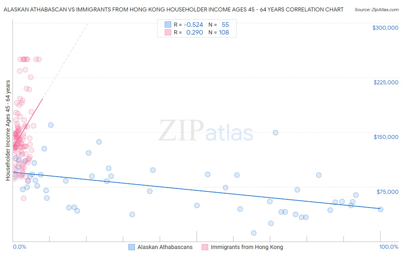 Alaskan Athabascan vs Immigrants from Hong Kong Householder Income Ages 45 - 64 years