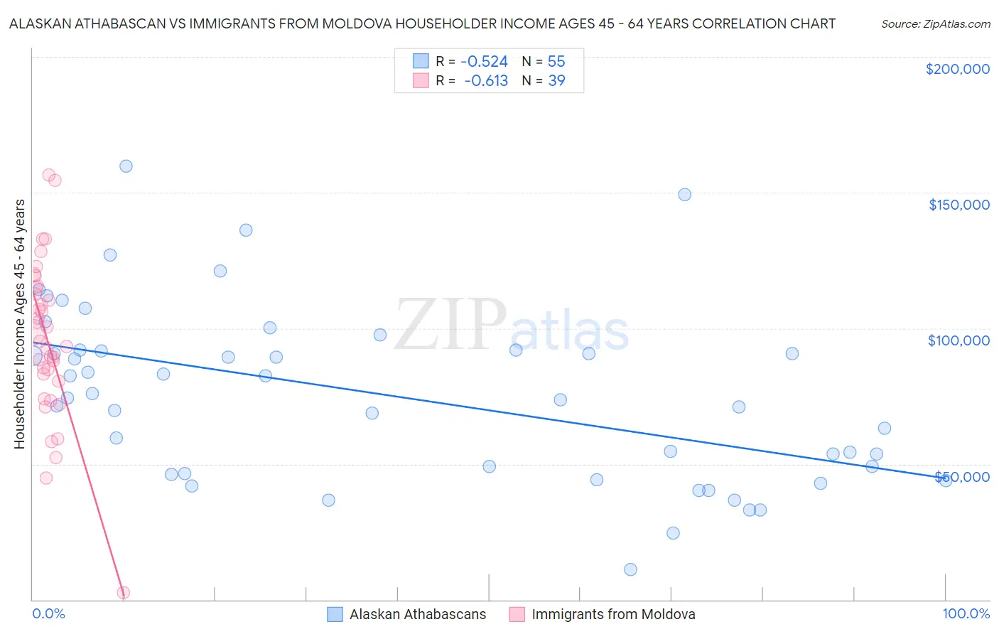 Alaskan Athabascan vs Immigrants from Moldova Householder Income Ages 45 - 64 years