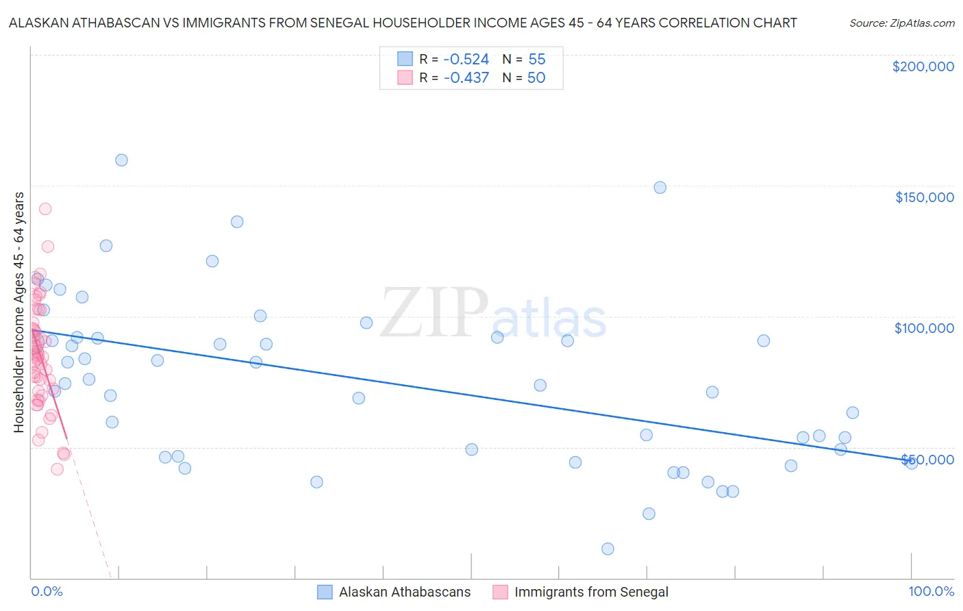 Alaskan Athabascan vs Immigrants from Senegal Householder Income Ages 45 - 64 years