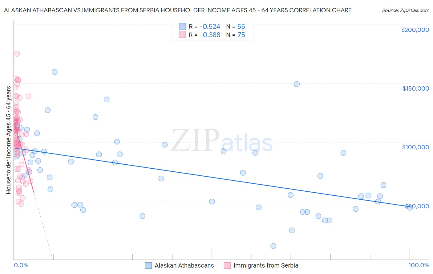 Alaskan Athabascan vs Immigrants from Serbia Householder Income Ages 45 - 64 years