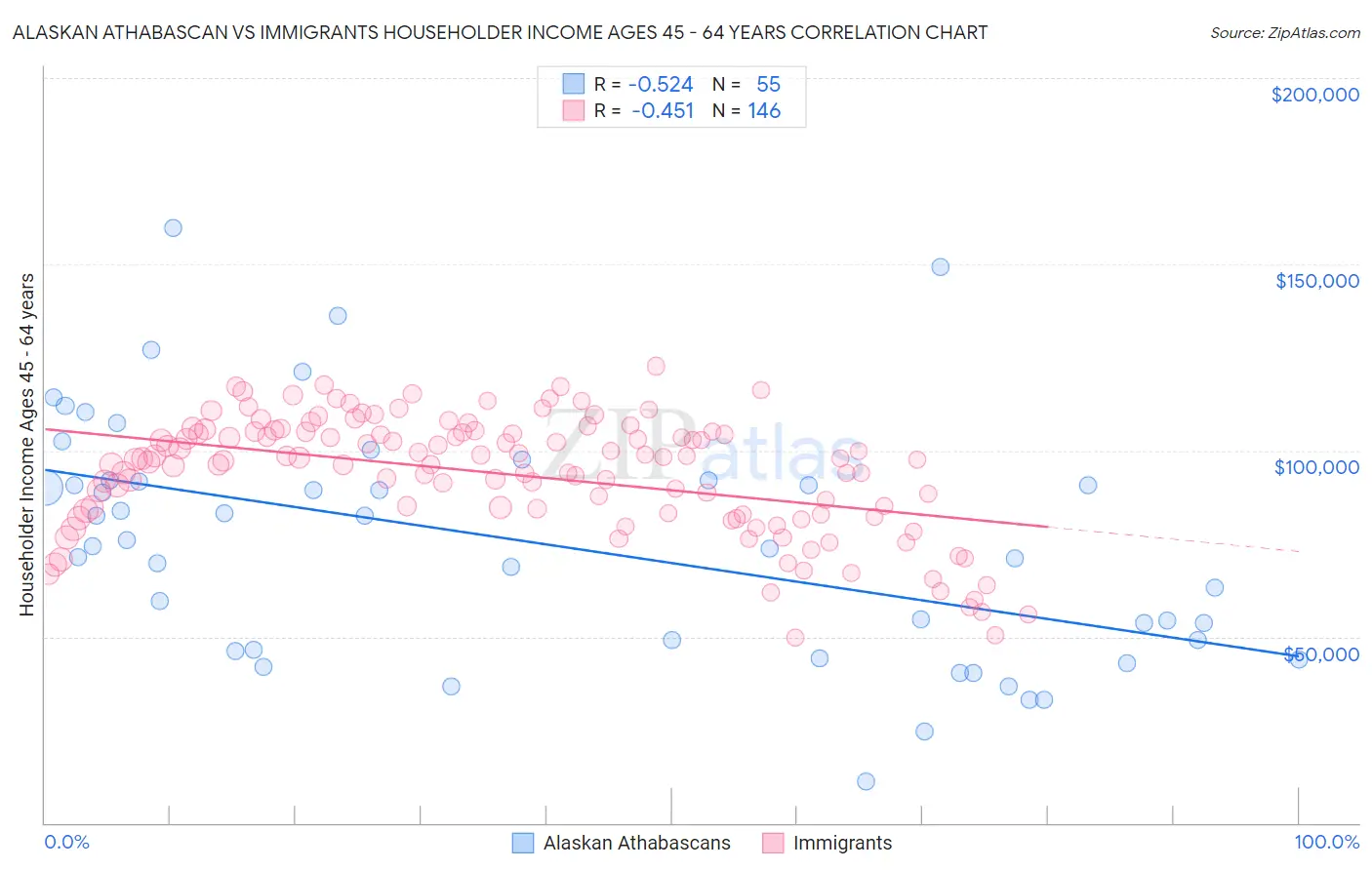 Alaskan Athabascan vs Immigrants Householder Income Ages 45 - 64 years