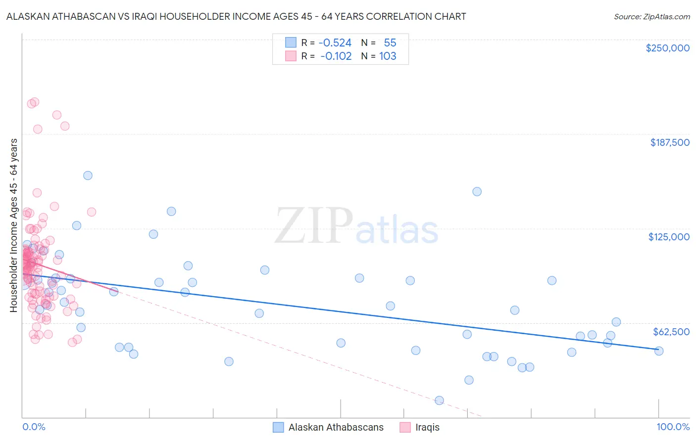 Alaskan Athabascan vs Iraqi Householder Income Ages 45 - 64 years