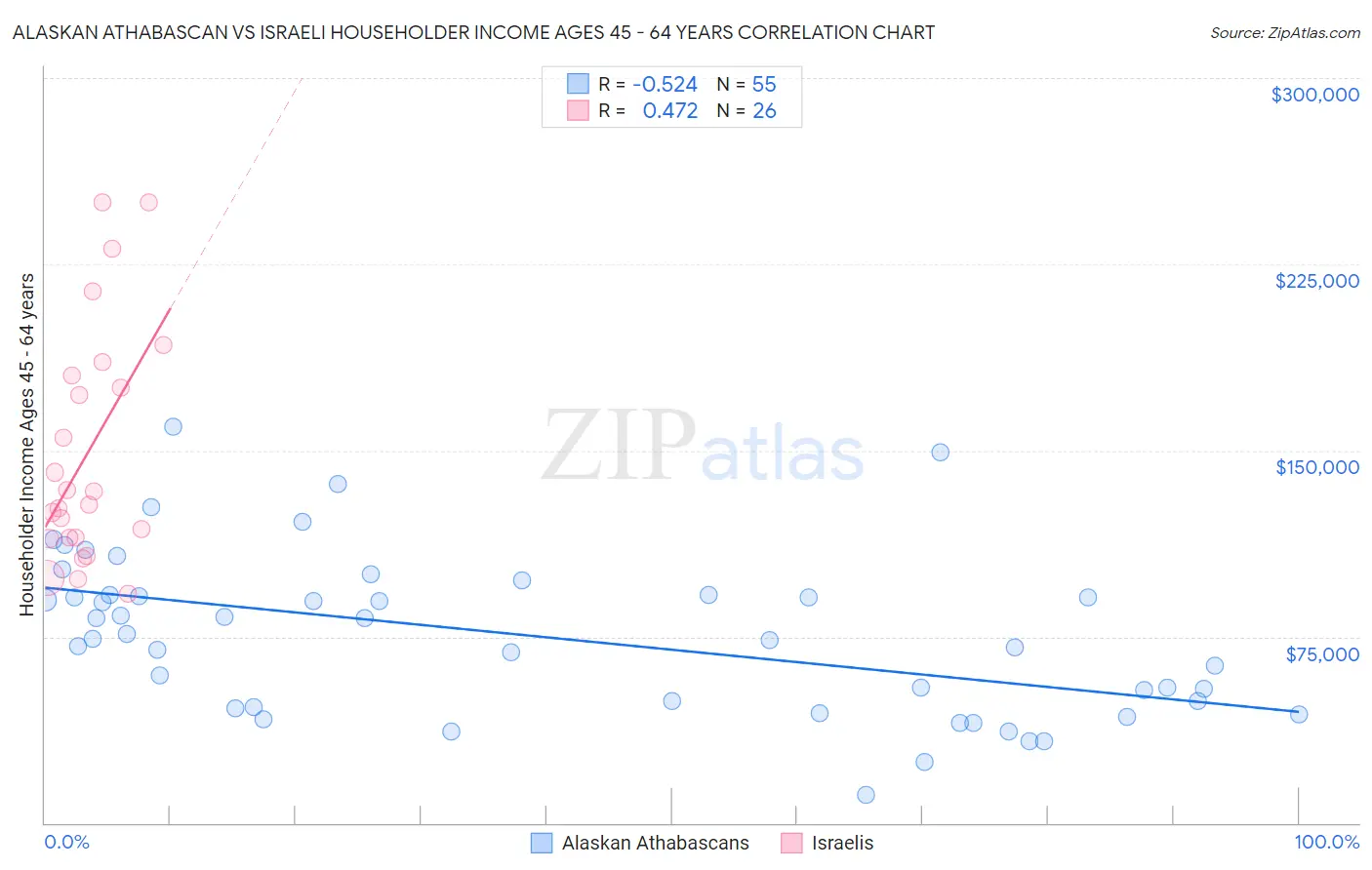 Alaskan Athabascan vs Israeli Householder Income Ages 45 - 64 years