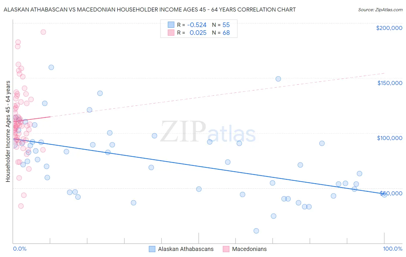 Alaskan Athabascan vs Macedonian Householder Income Ages 45 - 64 years