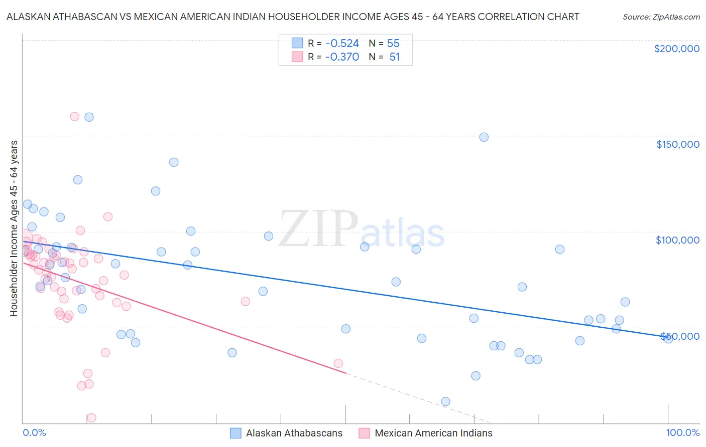 Alaskan Athabascan vs Mexican American Indian Householder Income Ages 45 - 64 years