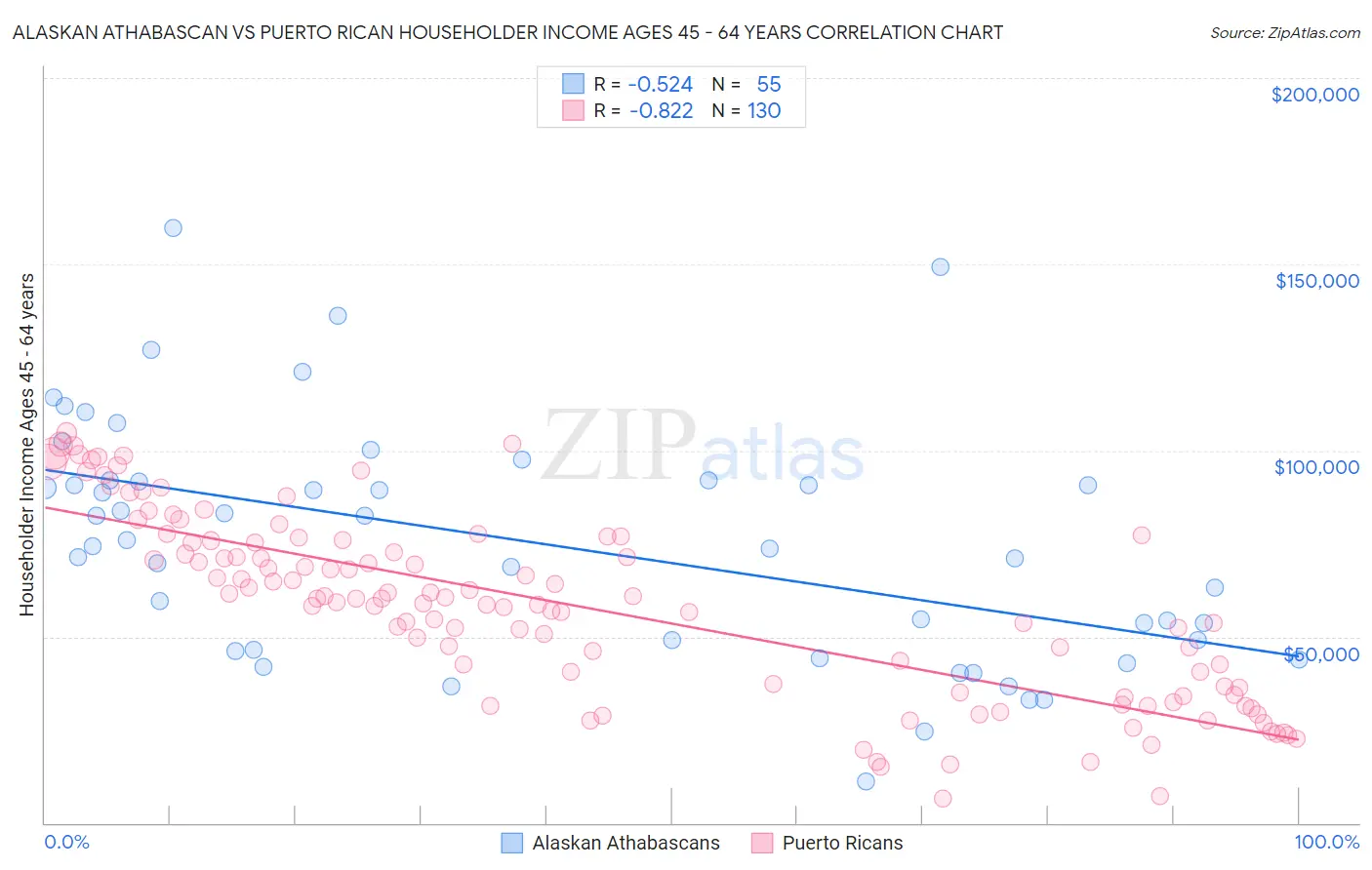 Alaskan Athabascan vs Puerto Rican Householder Income Ages 45 - 64 years