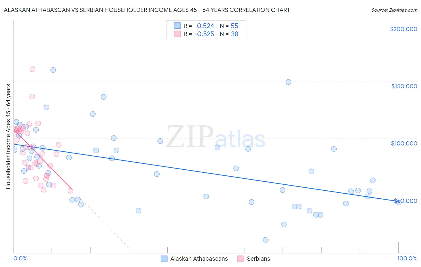 Alaskan Athabascan vs Serbian Householder Income Ages 45 - 64 years